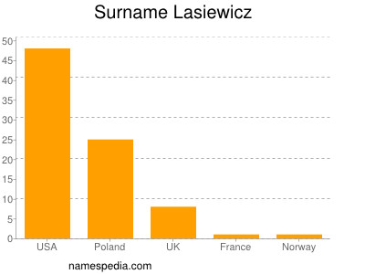 Surname Lasiewicz