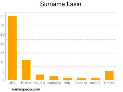 Surname Lasin