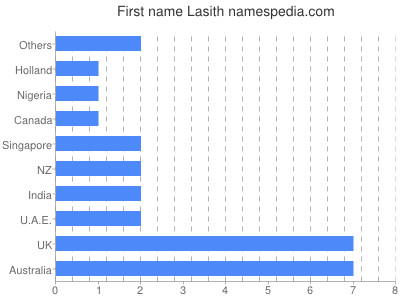 Given name Lasith