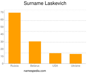 Surname Laskevich