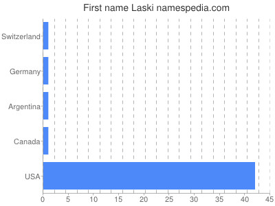 Given name Laski