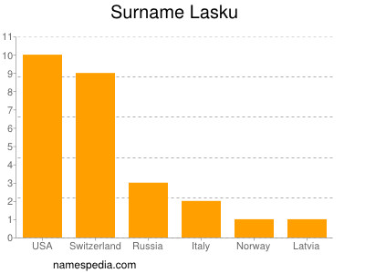 Surname Lasku
