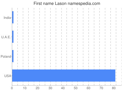 Given name Lason