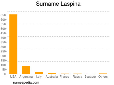 Surname Laspina