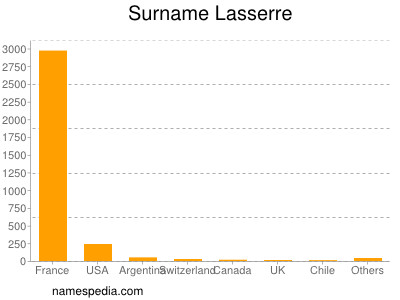 Surname Lasserre