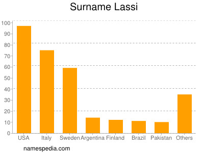 Surname Lassi