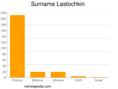 Surname Lastochkin