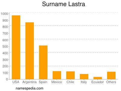 Surname Lastra