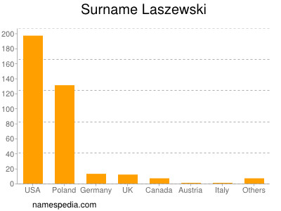 Surname Laszewski