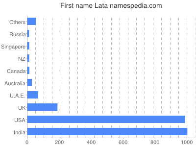 Given name Lata