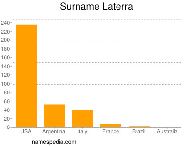 Surname Laterra
