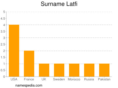 Surname Latfi