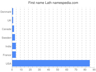 Given name Lath