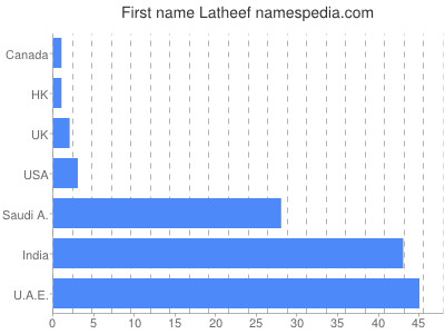 Given name Latheef