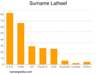 Surname Latheef