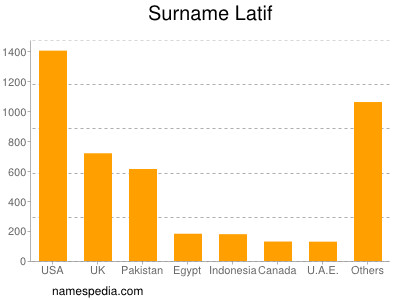 Surname Latif