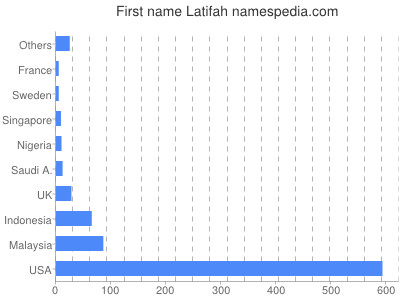 Given name Latifah