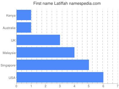 Given name Latiffah