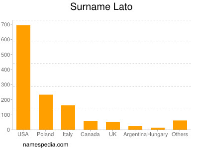 Surname Lato