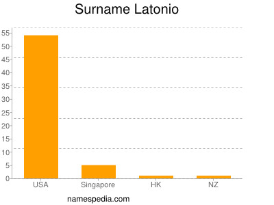Surname Latonio