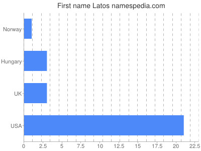 Given name Latos