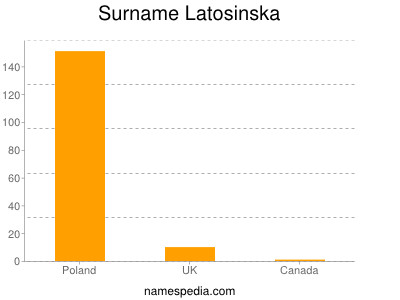 Surname Latosinska