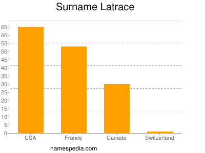 Surname Latrace