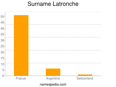 Surname Latronche