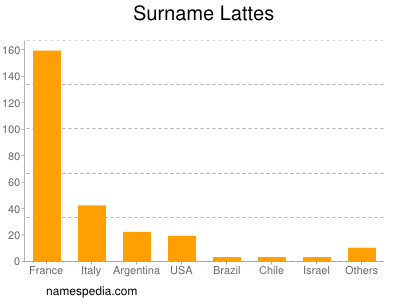 Surname Lattes