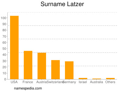 Surname Latzer