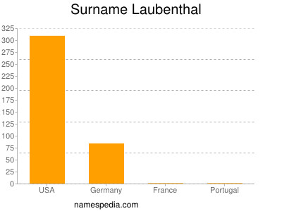 Surname Laubenthal
