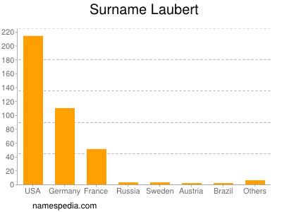 Surname Laubert