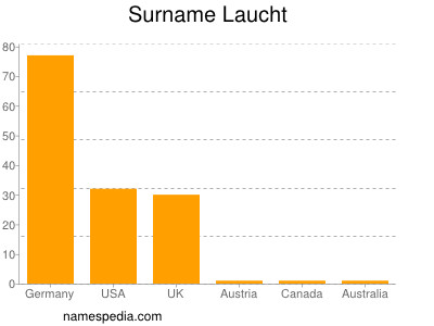 Surname Laucht