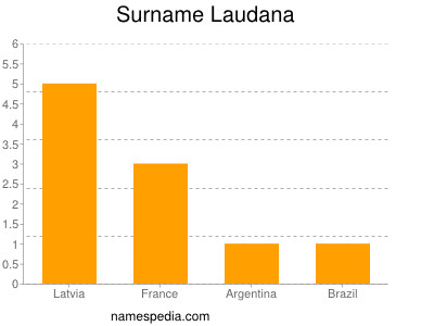 Surname Laudana