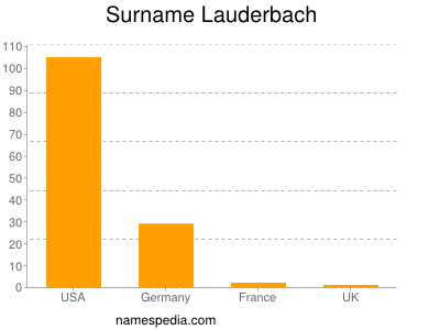Surname Lauderbach