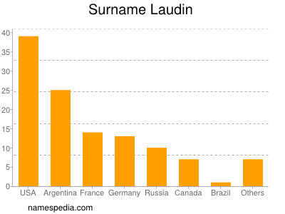 Surname Laudin