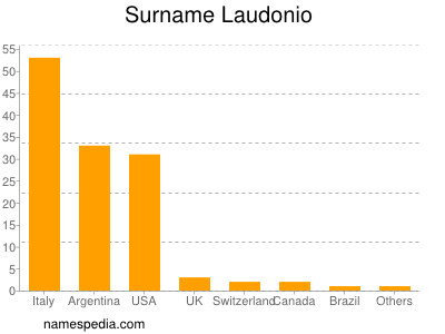 Surname Laudonio