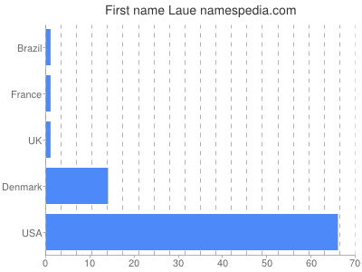 Given name Laue