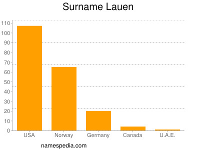 Surname Lauen