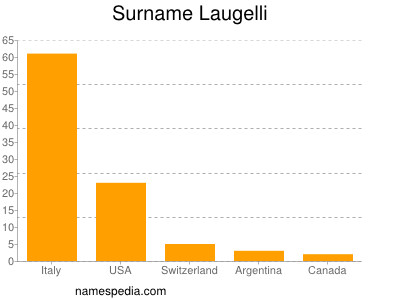 Surname Laugelli