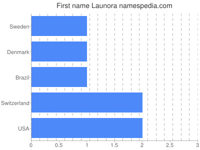 Given name Launora
