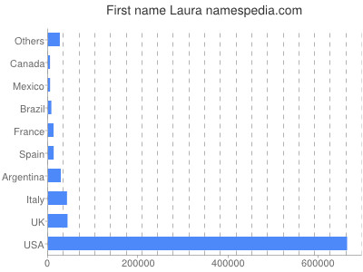 Given name Laura