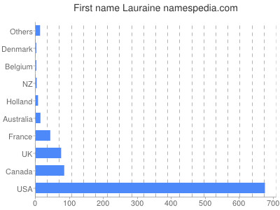 Given name Lauraine