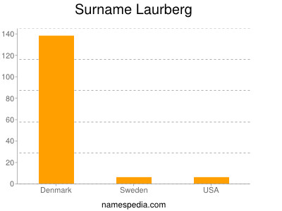Surname Laurberg
