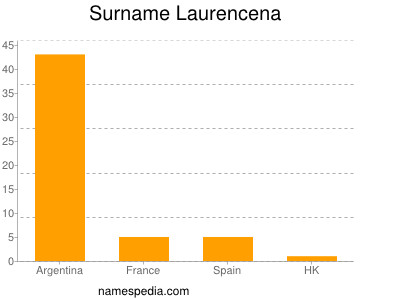 Surname Laurencena