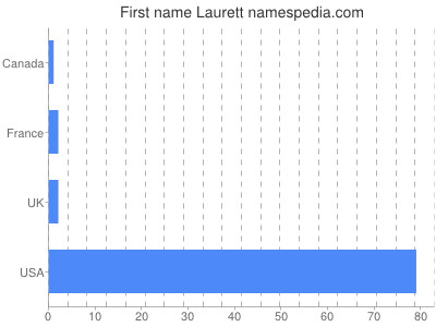 Given name Laurett