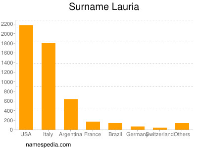 Surname Lauria