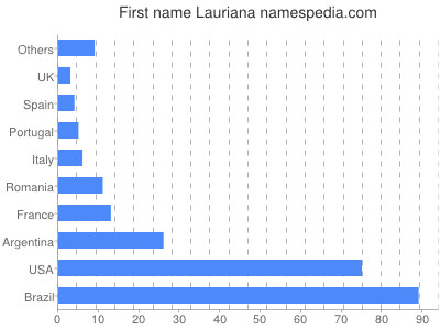 Given name Lauriana