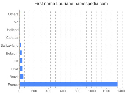 Given name Lauriane