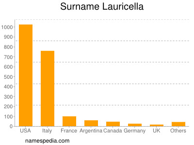 Surname Lauricella